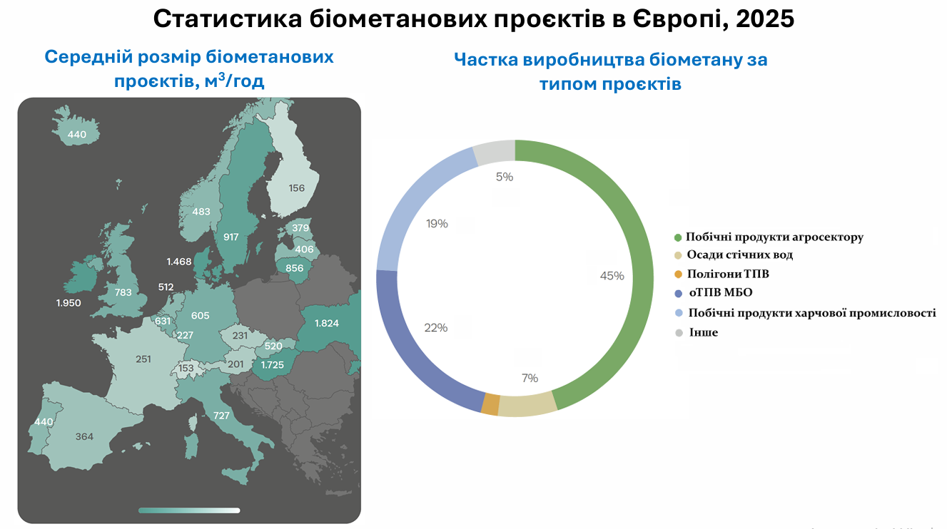 Виробництво біометану в Європі: статистика біометанових проєктів