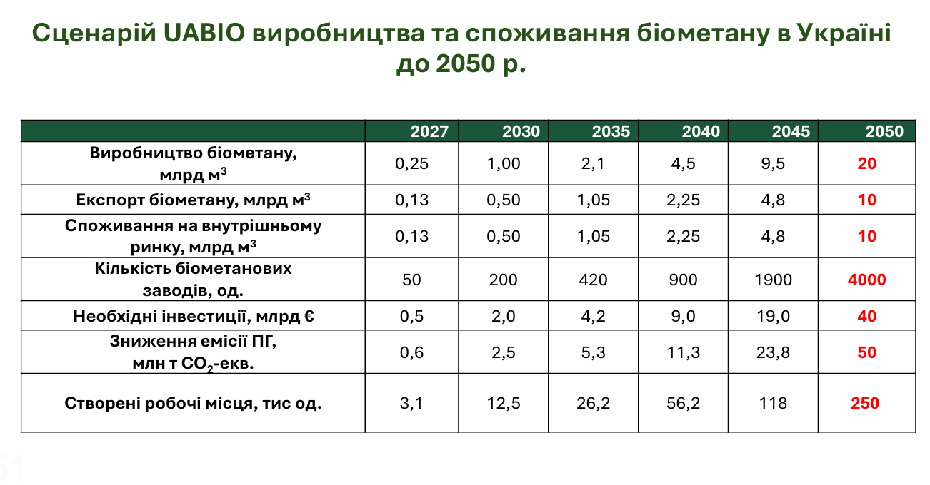 Сценарій UABIO щодо виробництва біометану в Україні до 2050 року.