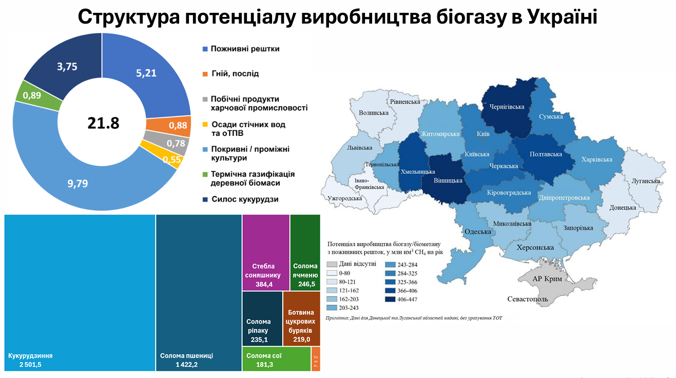 Структура потенціалу виробництва біогазу в Україні