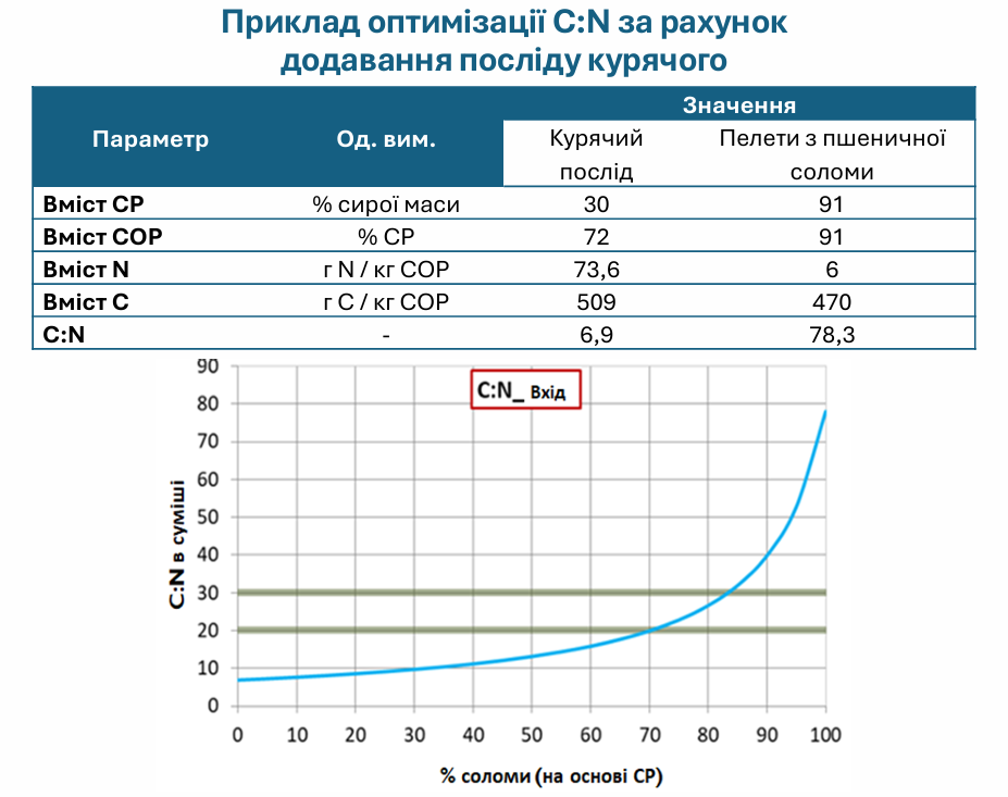 Можливі стратегії оптимізації величини C:N