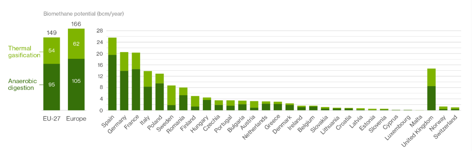 Biomethane ‘high’ potential (bcm/year) in 2050 per country and technology. Source: Guidehouse report for the EBA.
