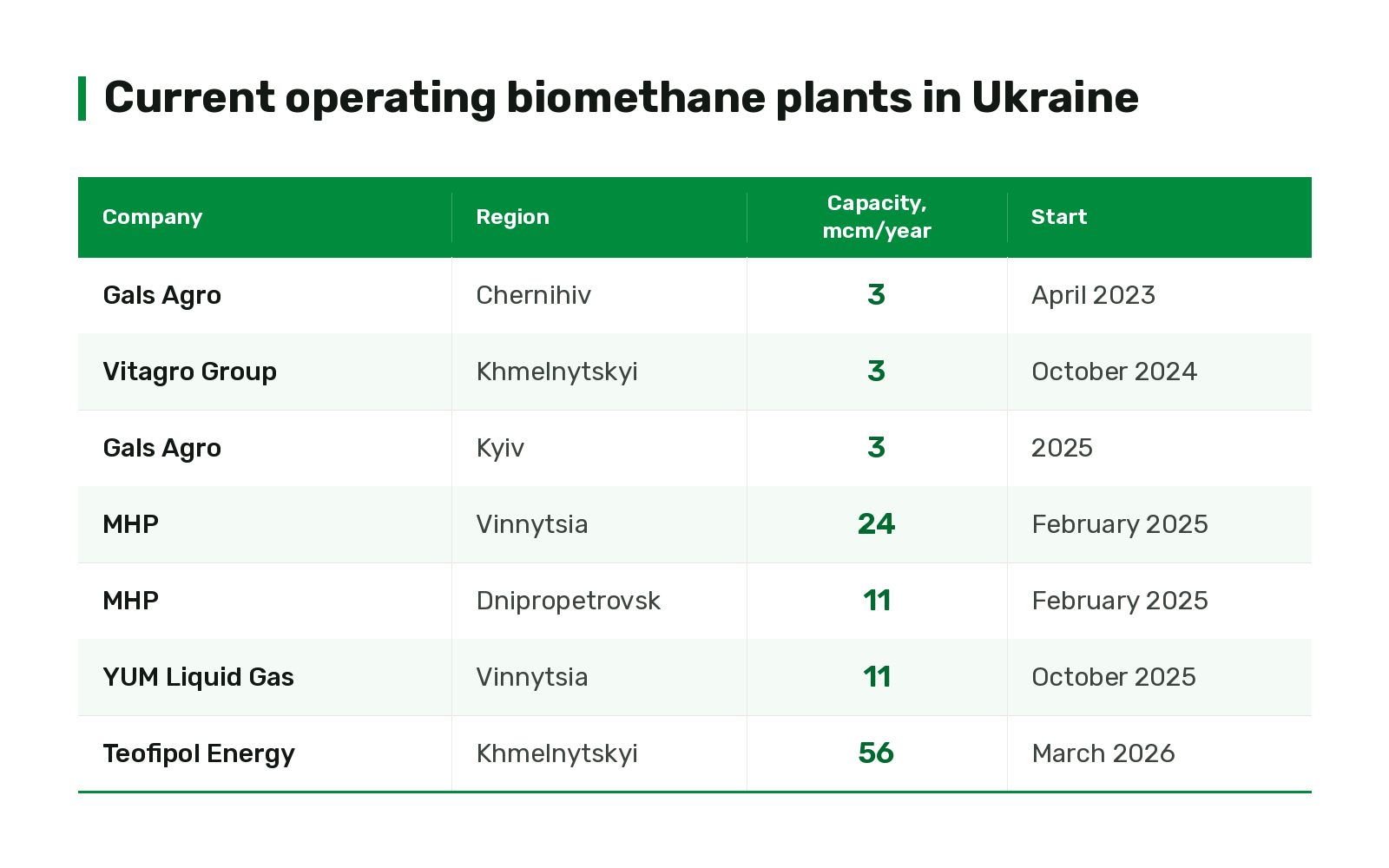 Наявні біометанові установки в Україні