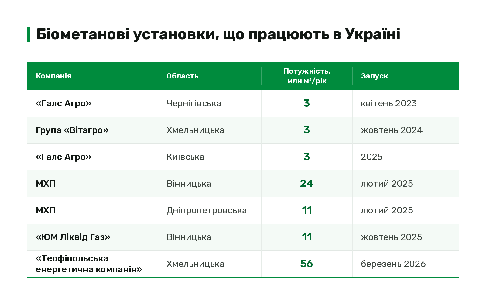 Наявні біометанові установки в Україні