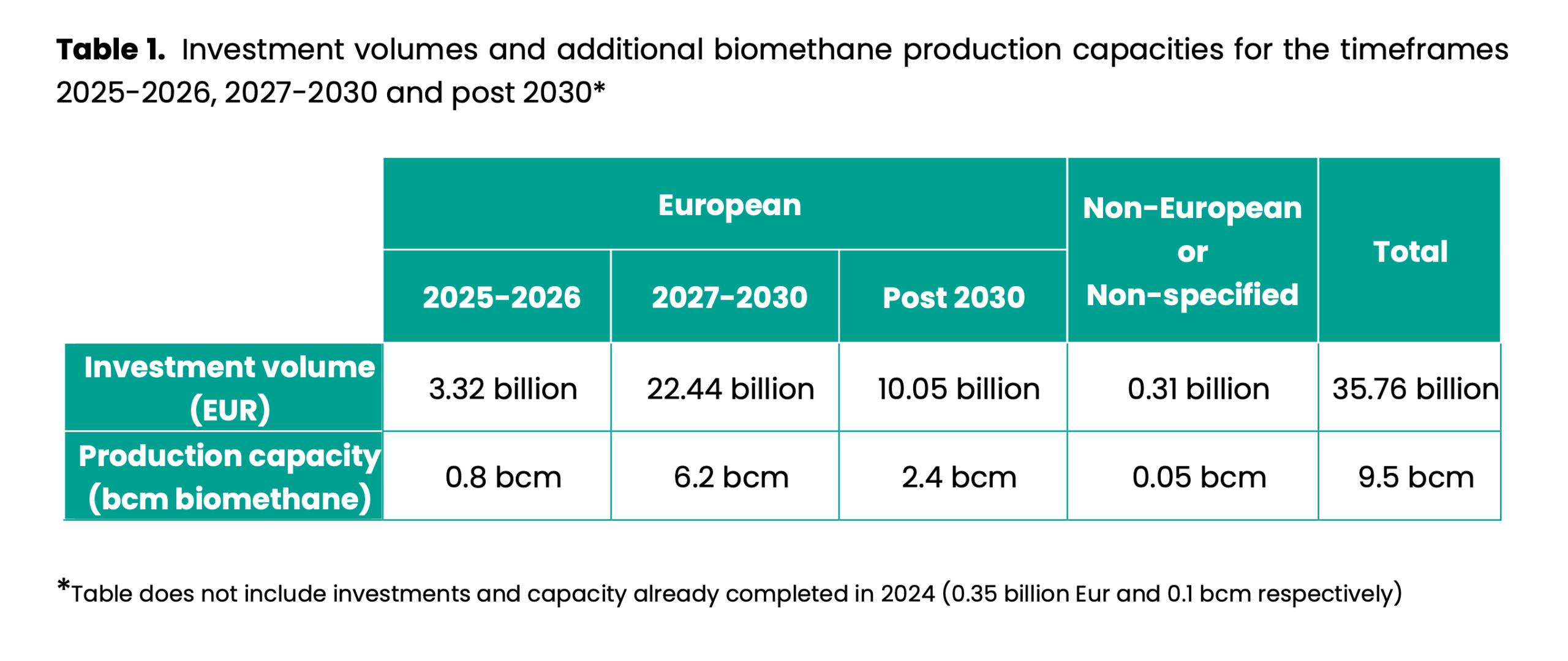 Investment volumes and additional biomethane production capacities for the timeframes
2025-2026, 2027-2030 and post 2030*