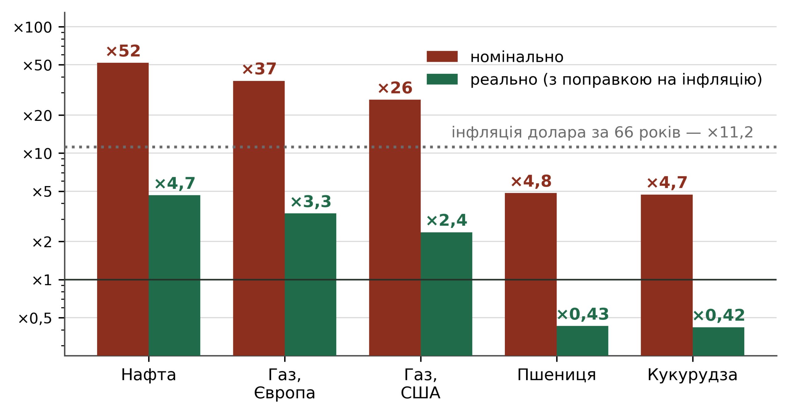 Червоні стовпці — у скільки разів зросла ціна "на ціннику". Зелені — що з нею сталося насправді, після поправки на інфляцію.