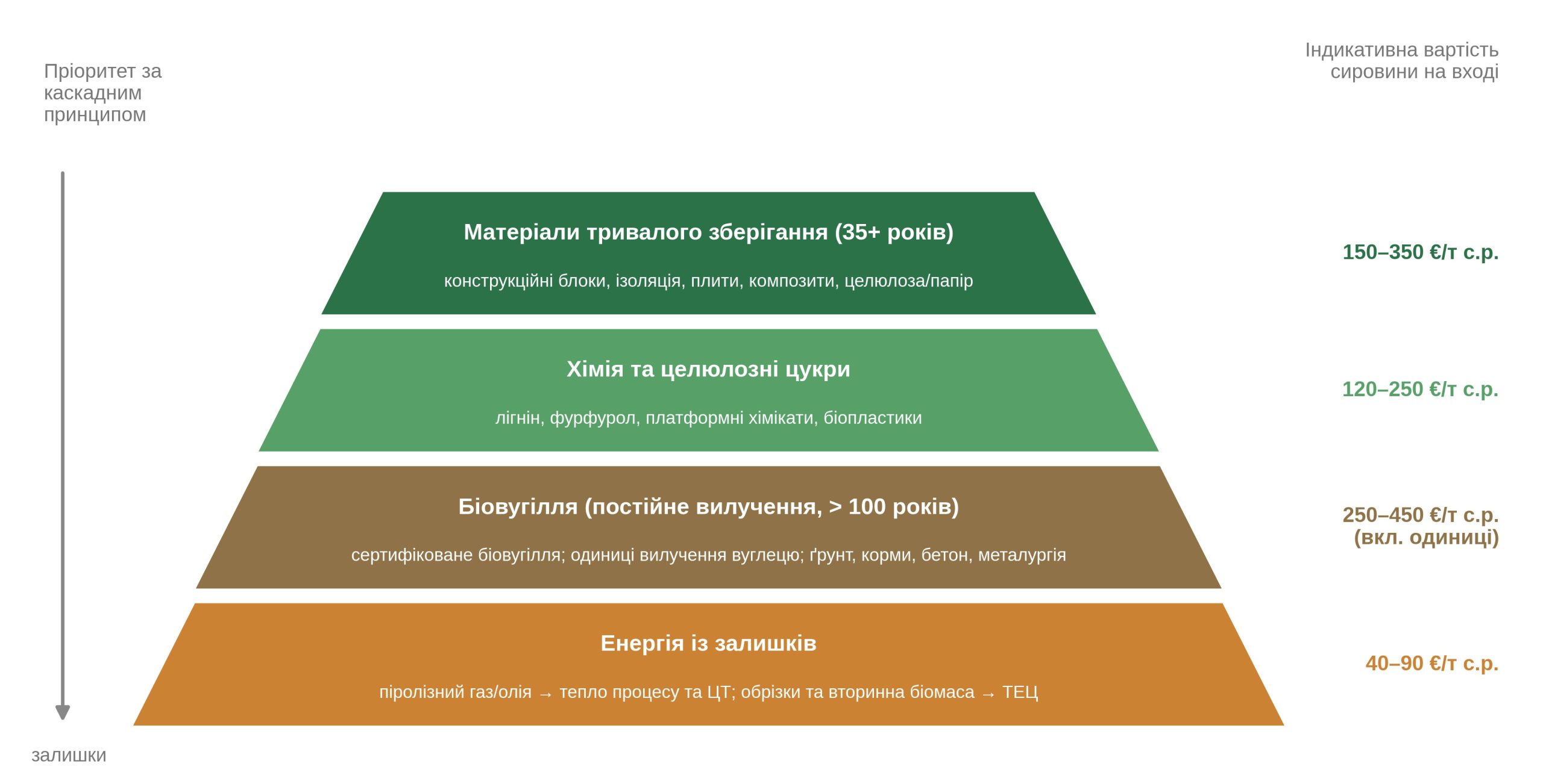 Каскад використання лігноцелюлози: від матеріалів до енергії із залишків, з індикативною вартістю тонни сировини на вході